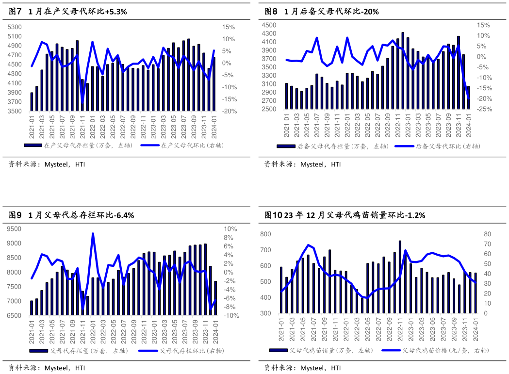一起讨论下1 月在产父母代环比5.3%1 月后备父母代环比-20%?