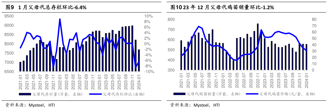 谁知道1 月父母代总存栏环比-6.4%23 年 12 月父母代鸡苗销量环比-1.2%?