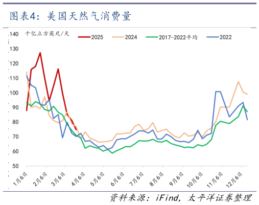 你知道美国天然气消费量