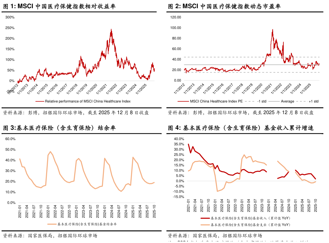 谁知道MSCI 中国医疗保健指数相对收益率MSCI 中国医疗保健指数动态市盈率?
