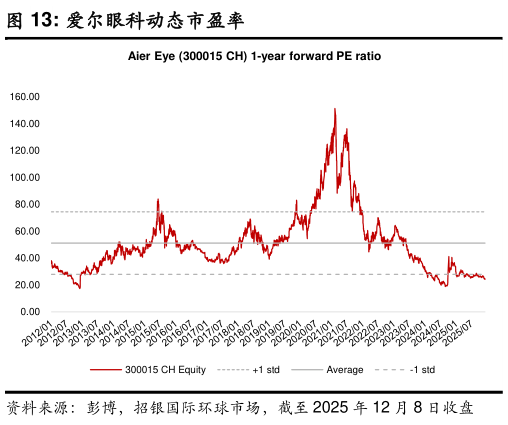 我想了解一下爱尔眼科动态市盈率?