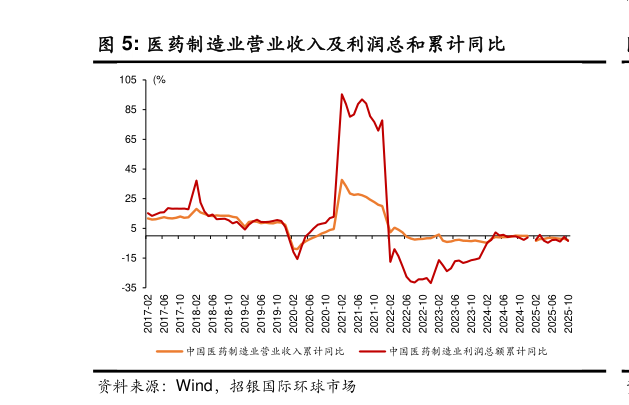 咨询大家医药制造业营业收入及利润总和累计同比?