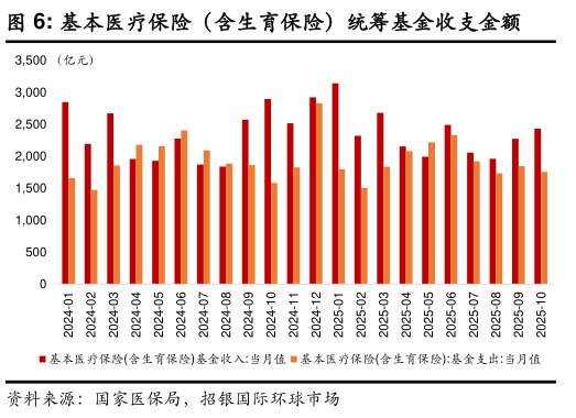 想关注一下基本医疗保险(含生育保险)统筹基金收支金额?