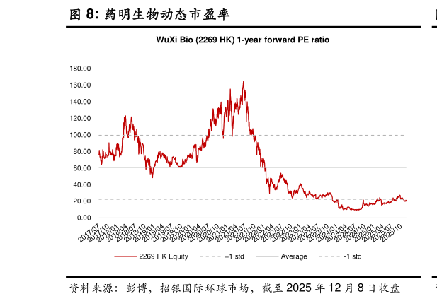 如何了解药明生物动态市盈率?