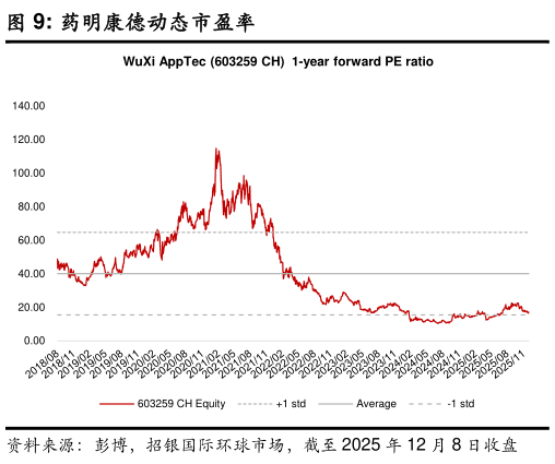 想关注一下药明康德动态市盈率?