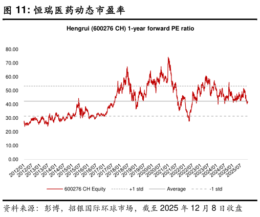 你知道恒瑞医药动态市盈率?