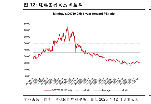各位网友请教一下迈瑞医疗动态市盈率?