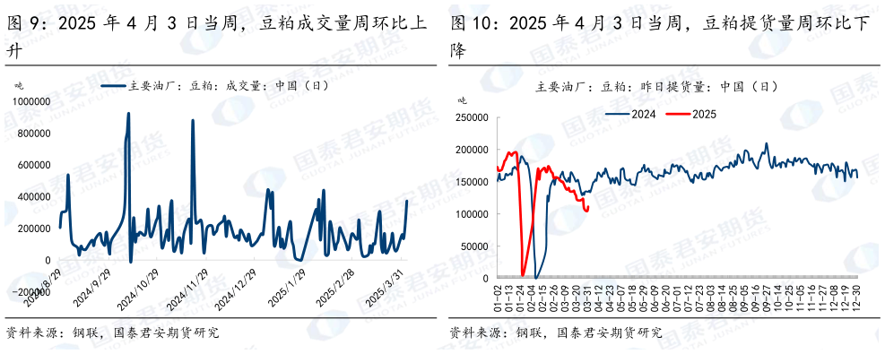 想问下各位网友2025 年 4 月 3 日当周，豆粕提货量周环比下?