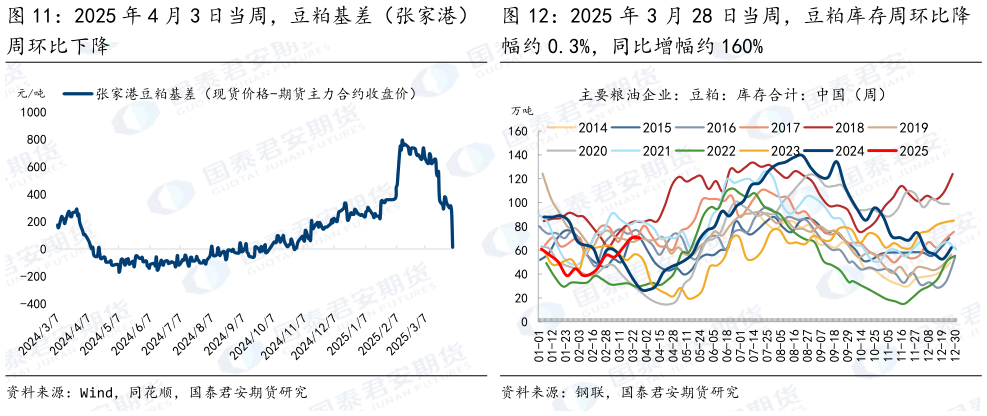 我想了解一下2025 年 4 月 3 日当周，豆粕基差（张家港） 2025 年 3 月 28 日当周，豆粕库存周环比降?