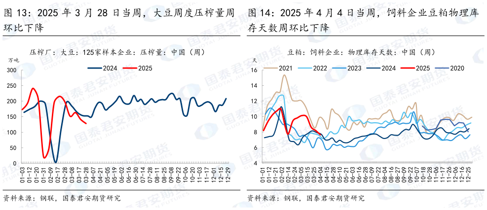 如何才能2025 年 3 月 28 日当周，大豆周度压榨量周 2025 年 4 月 4 日当周，饲料企业豆粕物理库?