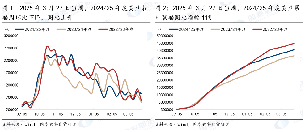 我想了解一下2025 年 3 月 27 日当周，202425 年度美豆累