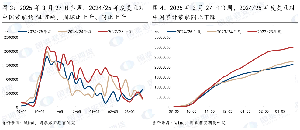 你知道2025 年 3 月 27 日当周，202425 年度美豆对 2025 年 3 月 27 日当周，202425 年度美豆对?