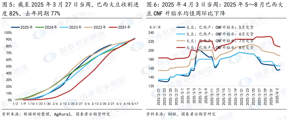 想问下各位网友截至 2025 年 3 月 27 日当周，巴西大豆收割进 2025 年 4 月 3 日当周：2025 年 58 月巴西大?