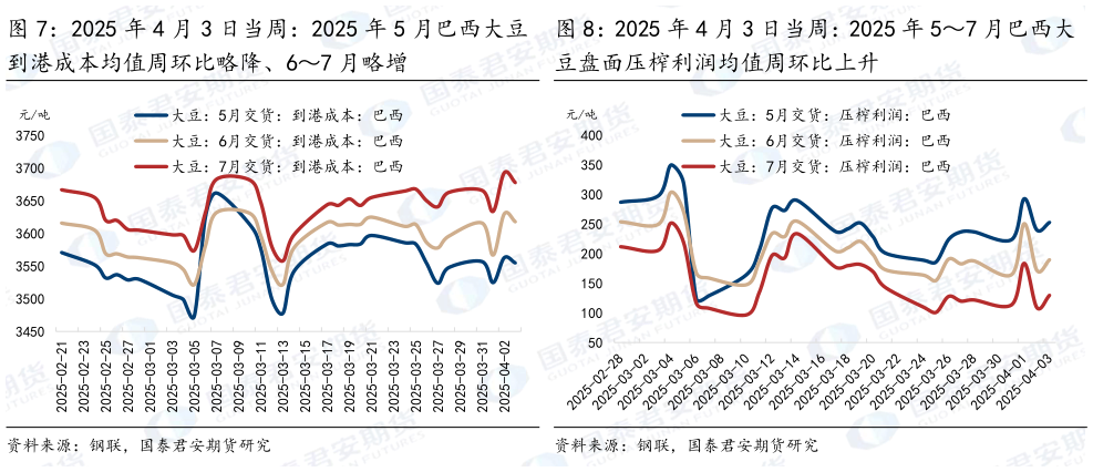 如何了解2025 年 4 月 3 日当周：2025 年 5 月巴西大豆 2025 年 4 月 3 日当周：2025 年 57 月巴西大?