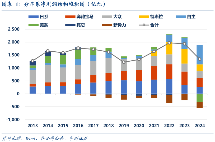谁知道分车系净利润结构堆积图（亿元）