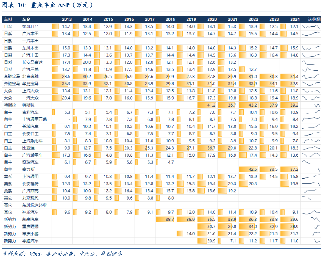 想关注一下重点车企 ASP（万元）