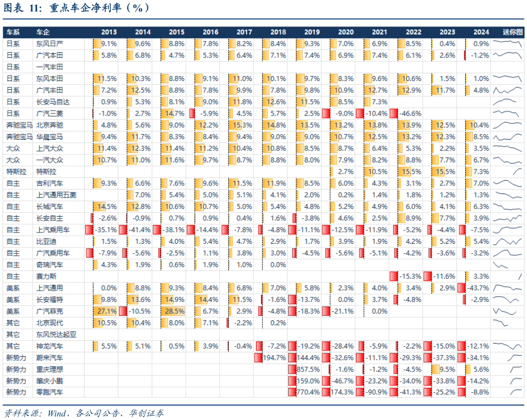 如何看待重点车企净利率（%）