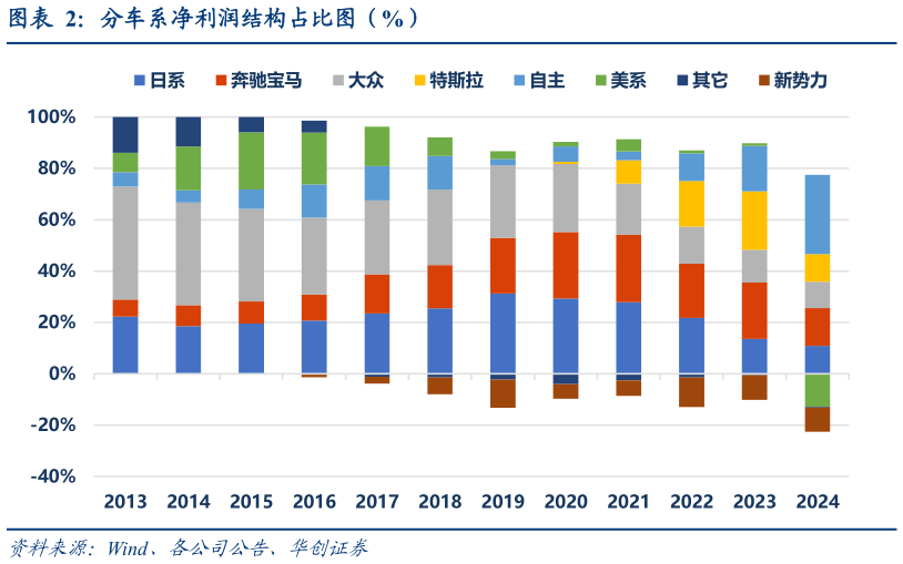 谁能回答分车系净利润结构占比图（%）