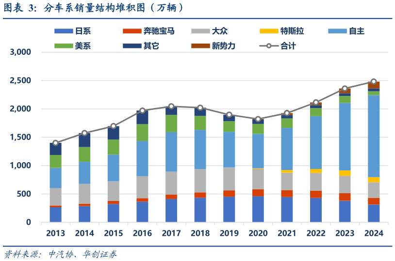 请问一下分车系销量结构堆积图（万辆）