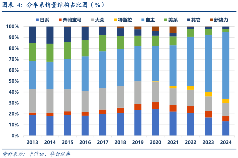想关注一下分车系销量结构占比图（%）