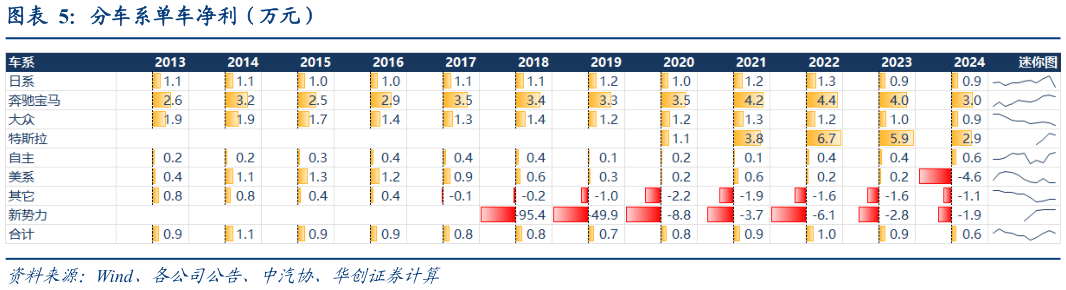 如何解释分车系单车净利（万元）