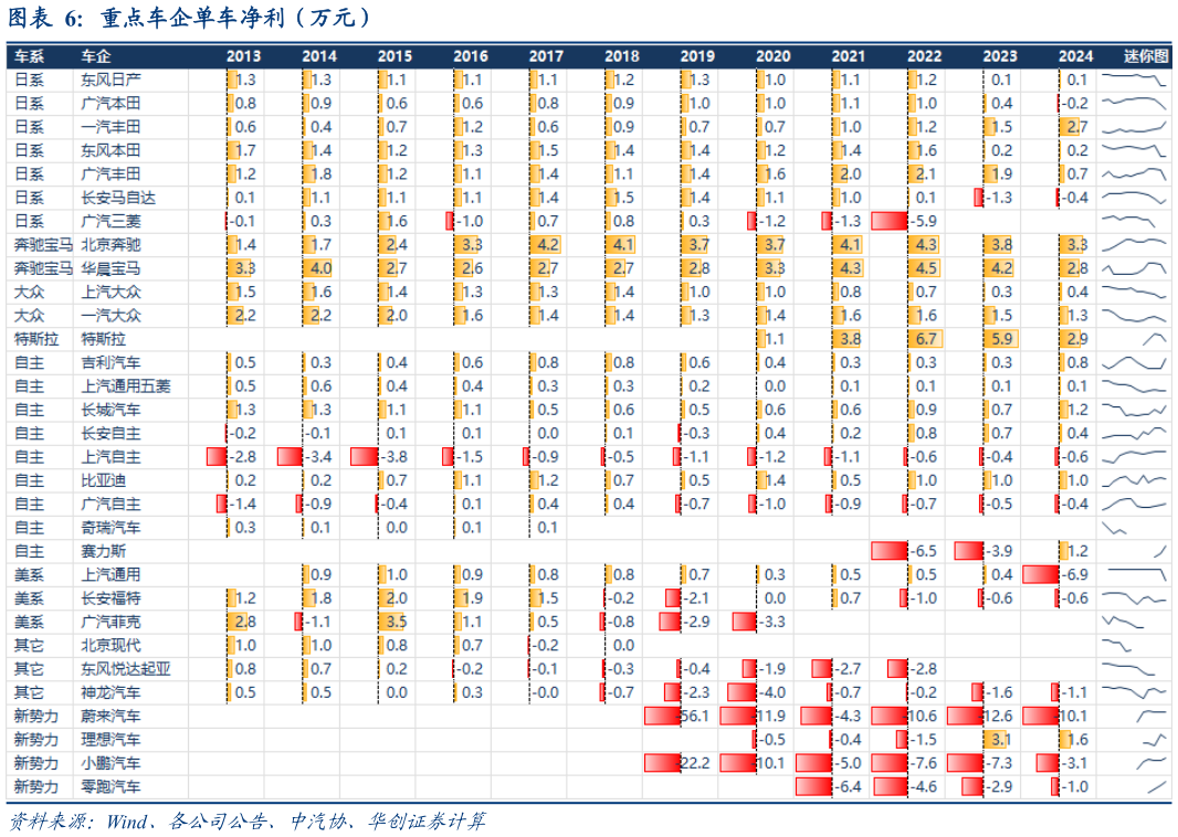 你知道重点车企单车净利（万元）