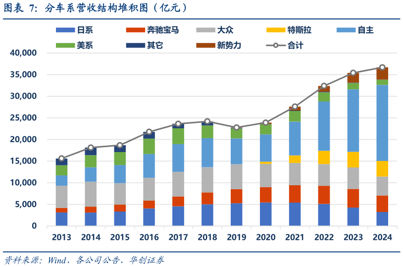 各位网友请教一下分车系营收结构堆积图（亿元）