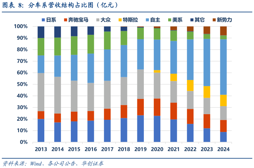一起讨论下分车系营收结构占比图（亿元）
