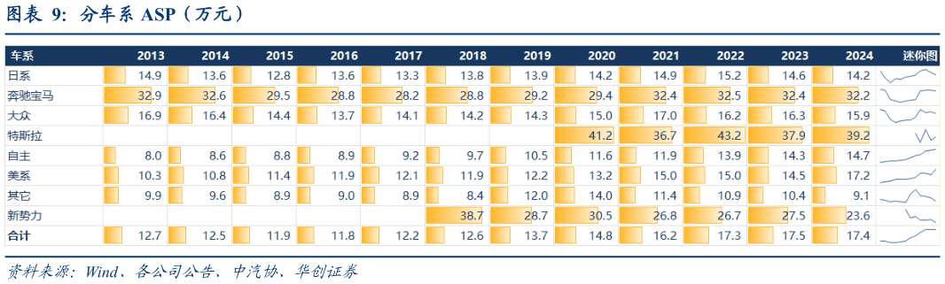 如何才能分车系 ASP（万元）