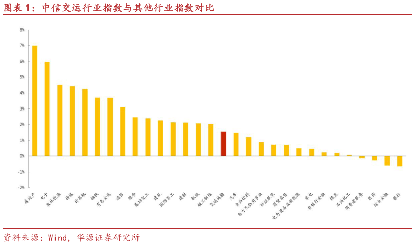 你知道中信交运行业指数与其他行业指数对比
