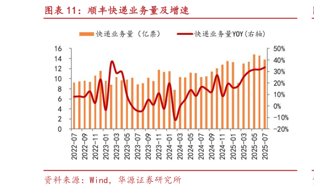 怎样理解顺丰快递业务量及增速
