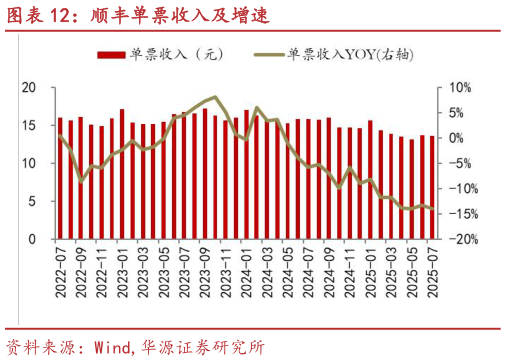 如何了解顺丰单票收入及增速