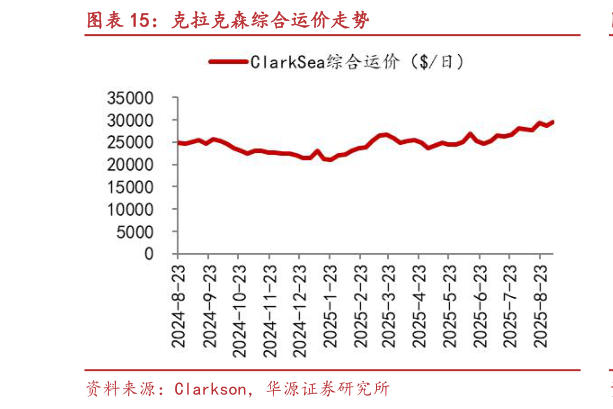 如何了解克拉克森综合运价走势