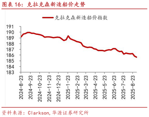 各位网友请教一下克拉克森新造船价走势