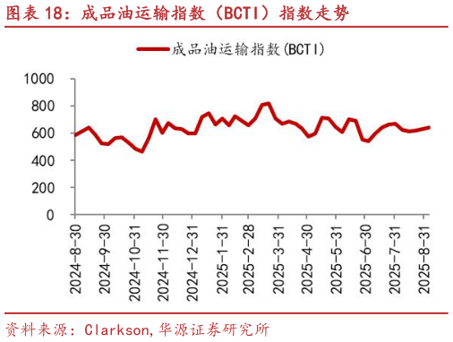 各位网友请教一下成品油运输指数（BCTI）指数走势