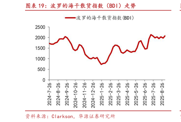 如何解释波罗的海干散货指数（BDI）走势