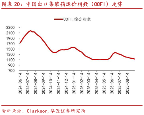 如何解释中国出口集装箱运价指数（CCFI）走势