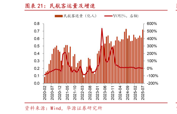 请问一下民航客运量及增速