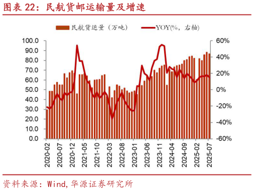 怎样理解民航货邮运输量及增速