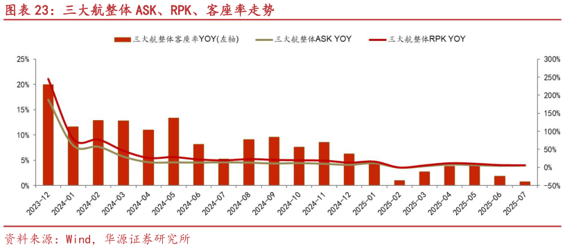 谁能回答三大航整体 ASK、RPK、客座率走势