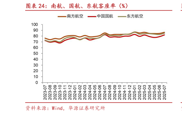 怎样理解南航、国航、东航客座率（%）