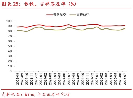 各位网友请教一下春秋、吉祥客座率（%）
