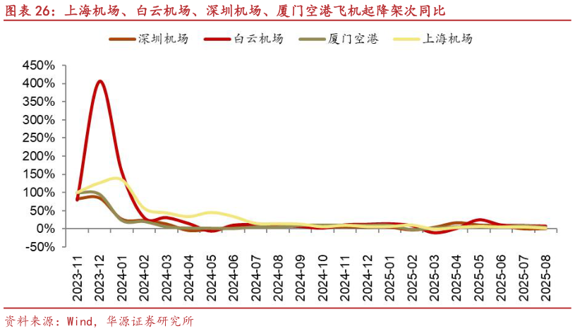 怎样理解上海机场、白云机场、深圳机场、厦门空港飞机起降架次同比