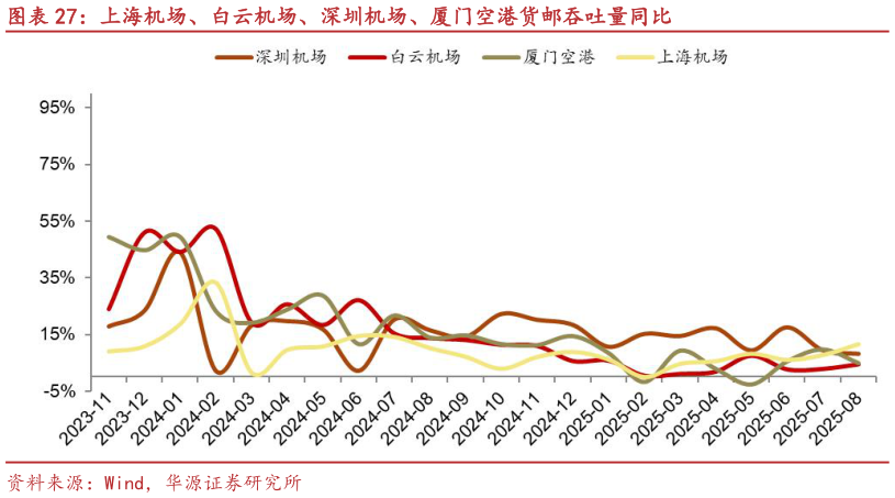咨询下各位上海机场、白云机场、深圳机场、厦门空港货邮吞吐量同比
