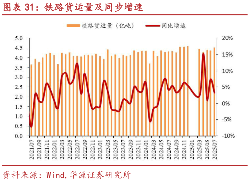 你知道铁路货运量及同步增速