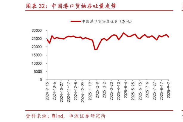 谁知道中国港口货物吞吐量走势