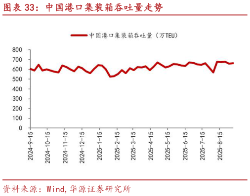 你知道中国港口集装箱吞吐量走势