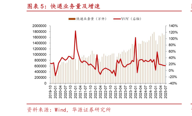 想关注一下快递业务量及增速