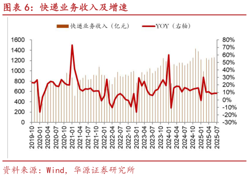 请问一下快递业务收入及增速