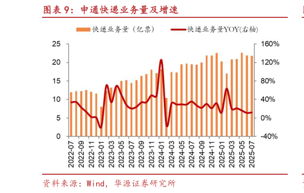 想问下各位网友申通快递业务量及增速